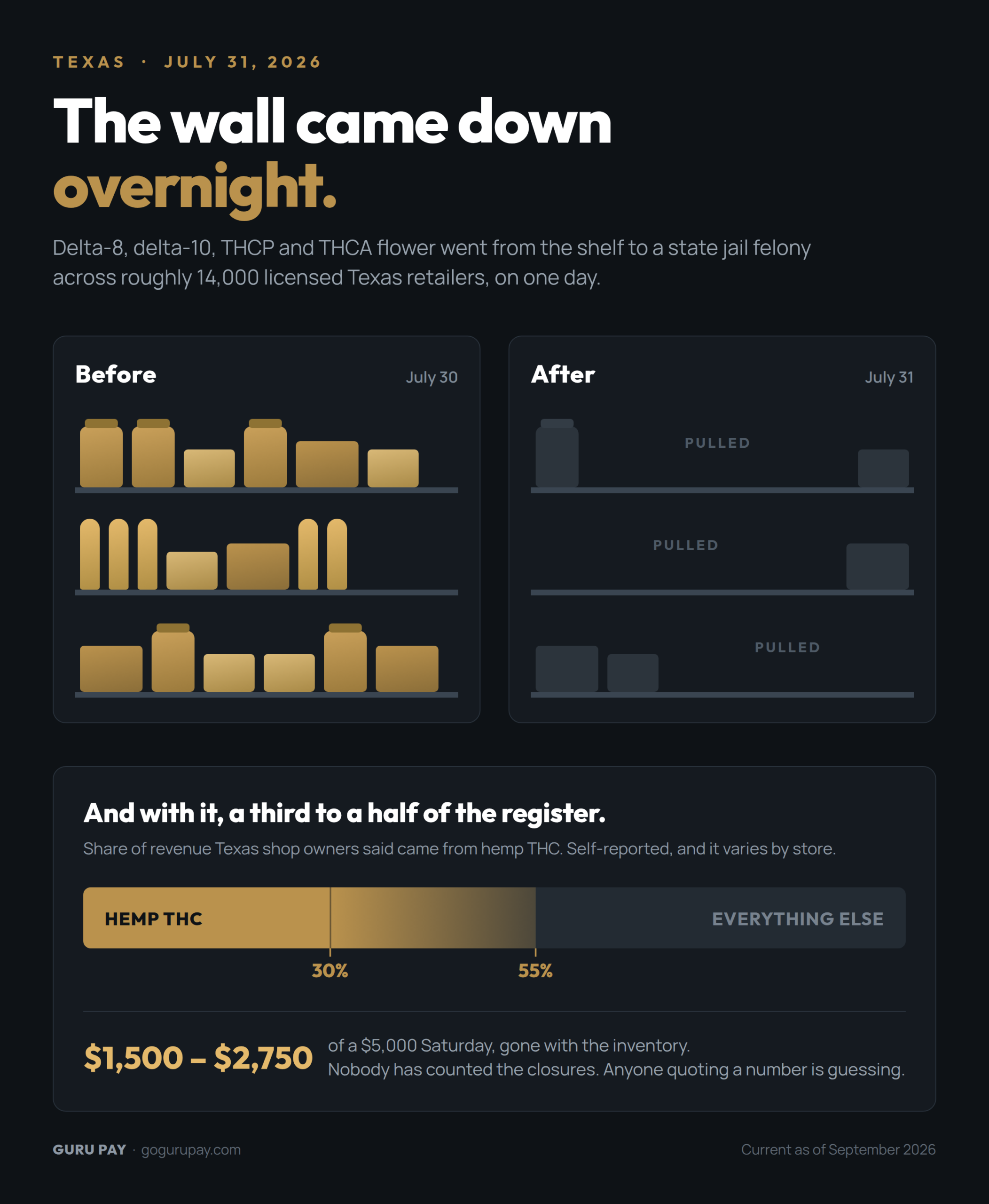 Before and after shelf diagram showing hemp THC products pulled from a Texas shop, with 30 to 55 percent of revenue marked as lost